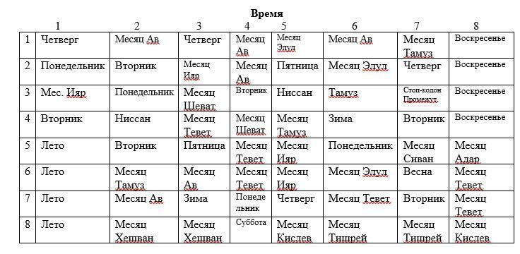 Сравнительный анализ 64 кодонов на основе книг Ричарда Радда "Генные Ключи" и Дж. Хуртак "Ключи Еноха"