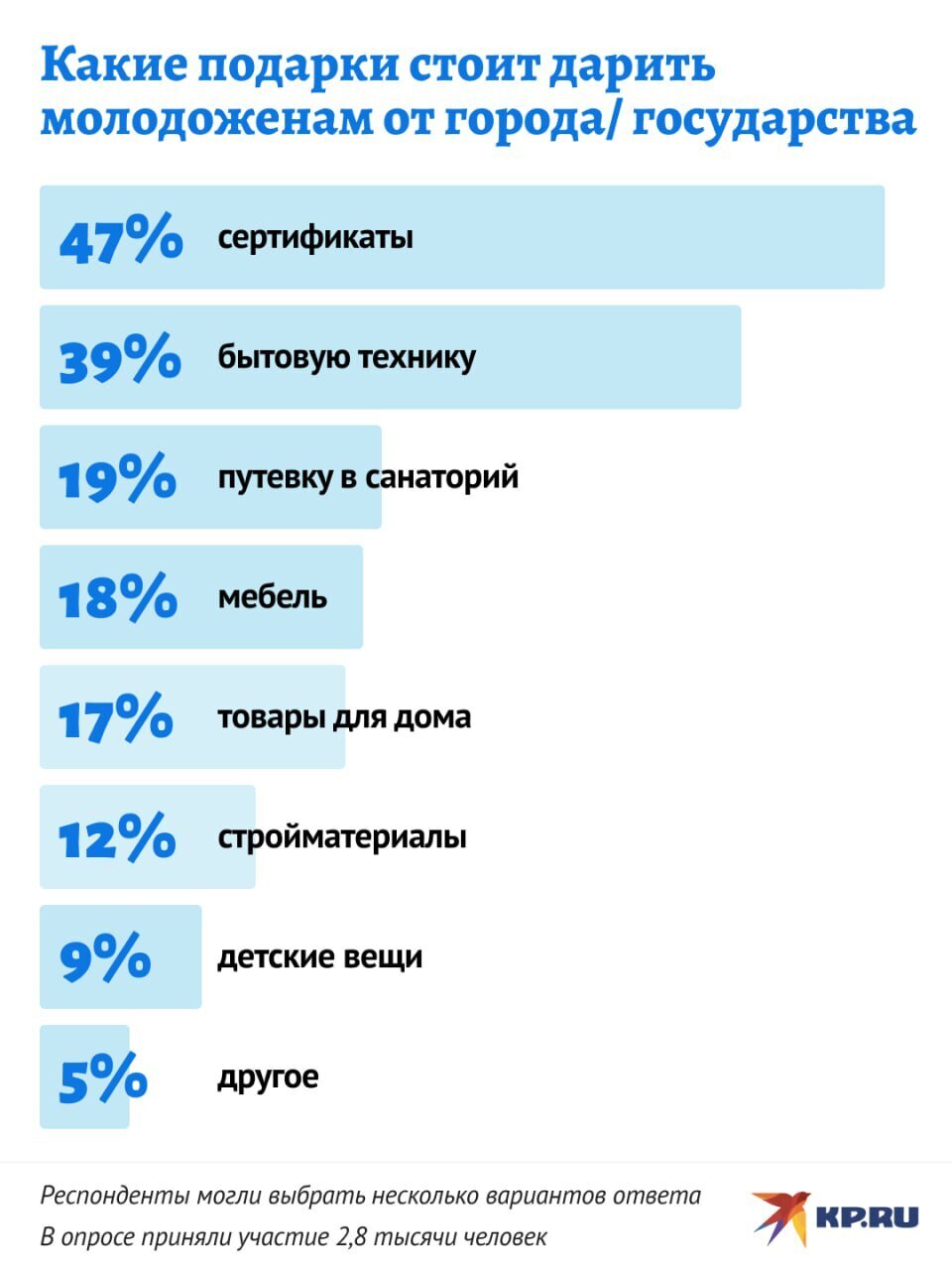 Опрос: Подарок от Государства на свадьбу молодоженам (каким его хотят видеть?)