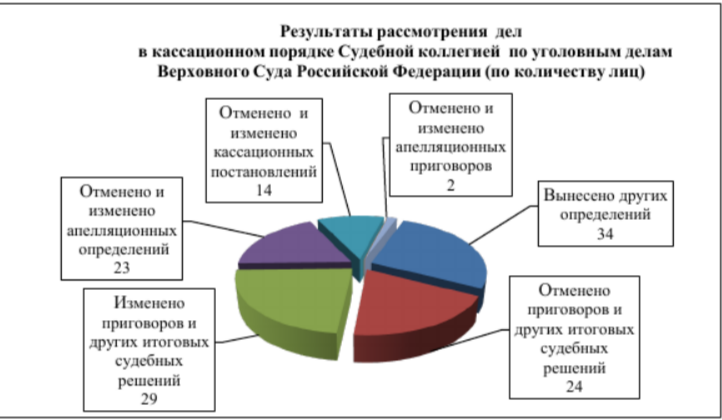 Есть ли смысл в обжаловании решения: наглядная статистика
