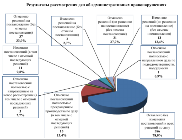 Есть ли смысл в обжаловании решения: наглядная статистика