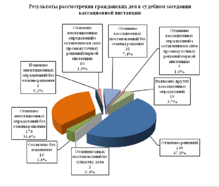 Есть ли смысл в обжаловании решения: наглядная статистика