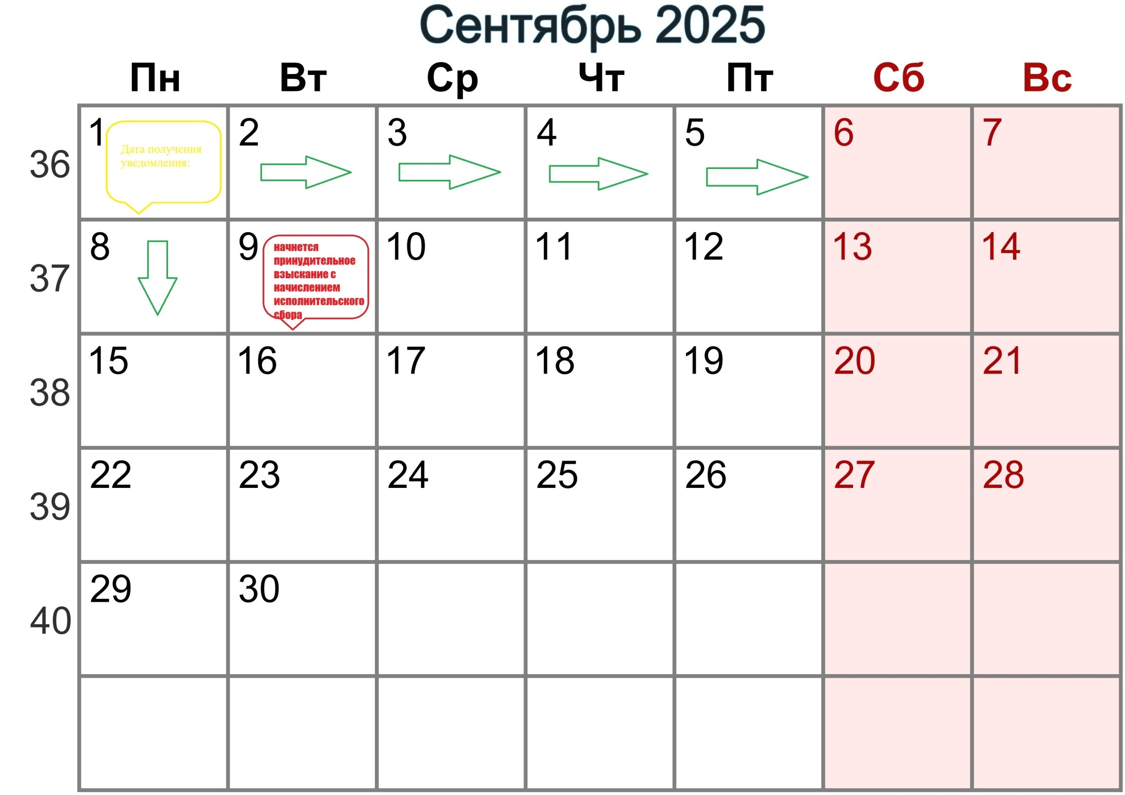 Как правильно посчитать период добровольного исполнения по исполнительному производству 5 дней