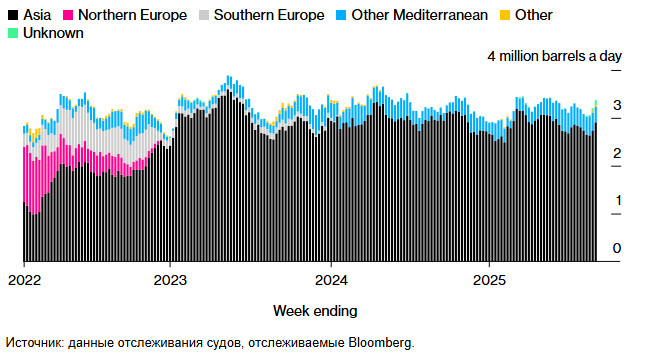Потоки сырой нефти в России подскочили до трёхмесячного максимума из-за прилива нефти в Черном море