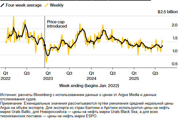 Потоки сырой нефти в России подскочили до трёхмесячного максимума из-за прилива нефти в Черном море