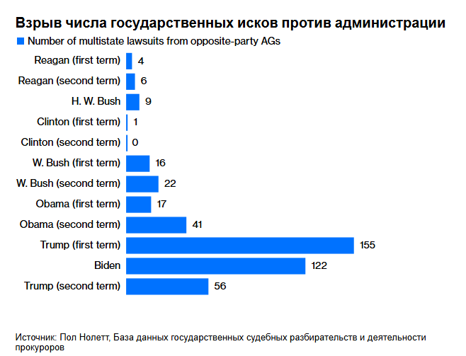 Борьба между красными и синими штатами достигает опасного уровня