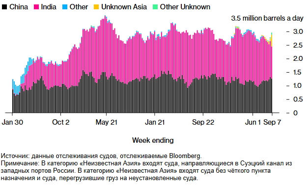 Потоки сырой нефти в России подскочили до трёхмесячного максимума из-за прилива нефти в Черном море