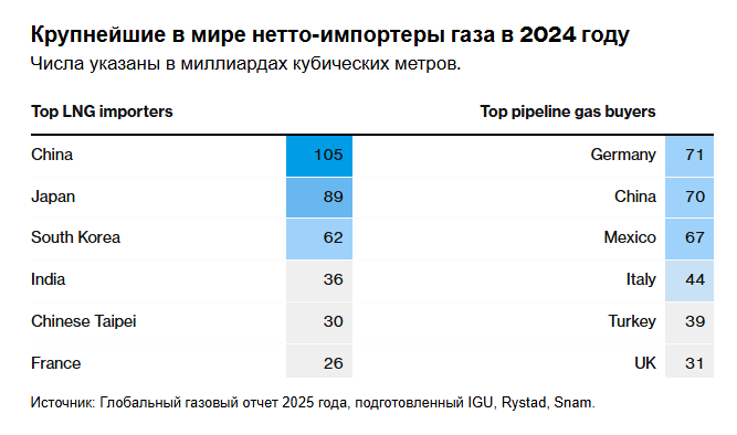 Китай обгонит Германию и станет крупнейшим в мире импортером трубопроводного газа