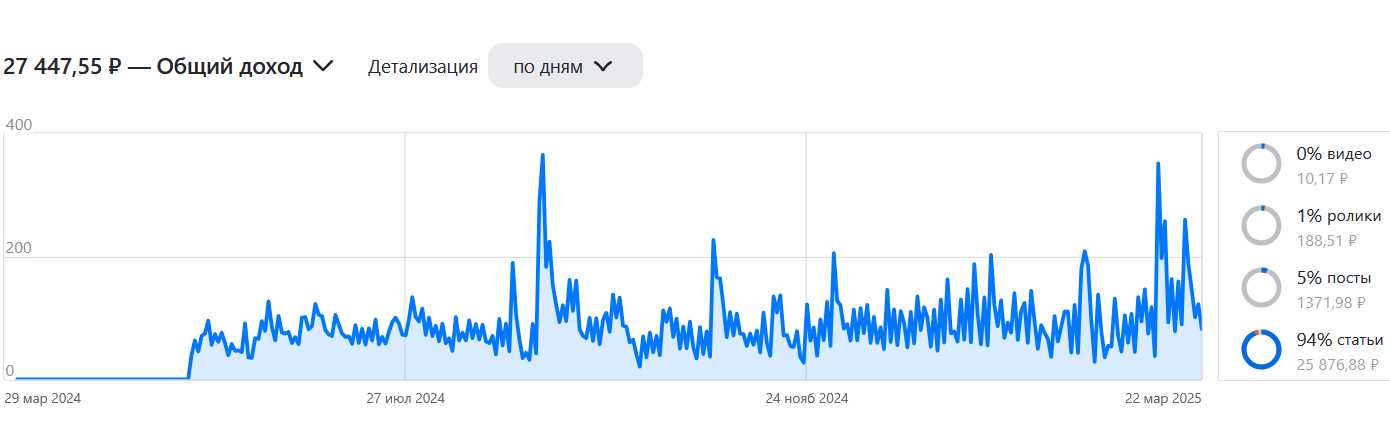 Первый год на "Дзене". Сколько удалось заработать?
