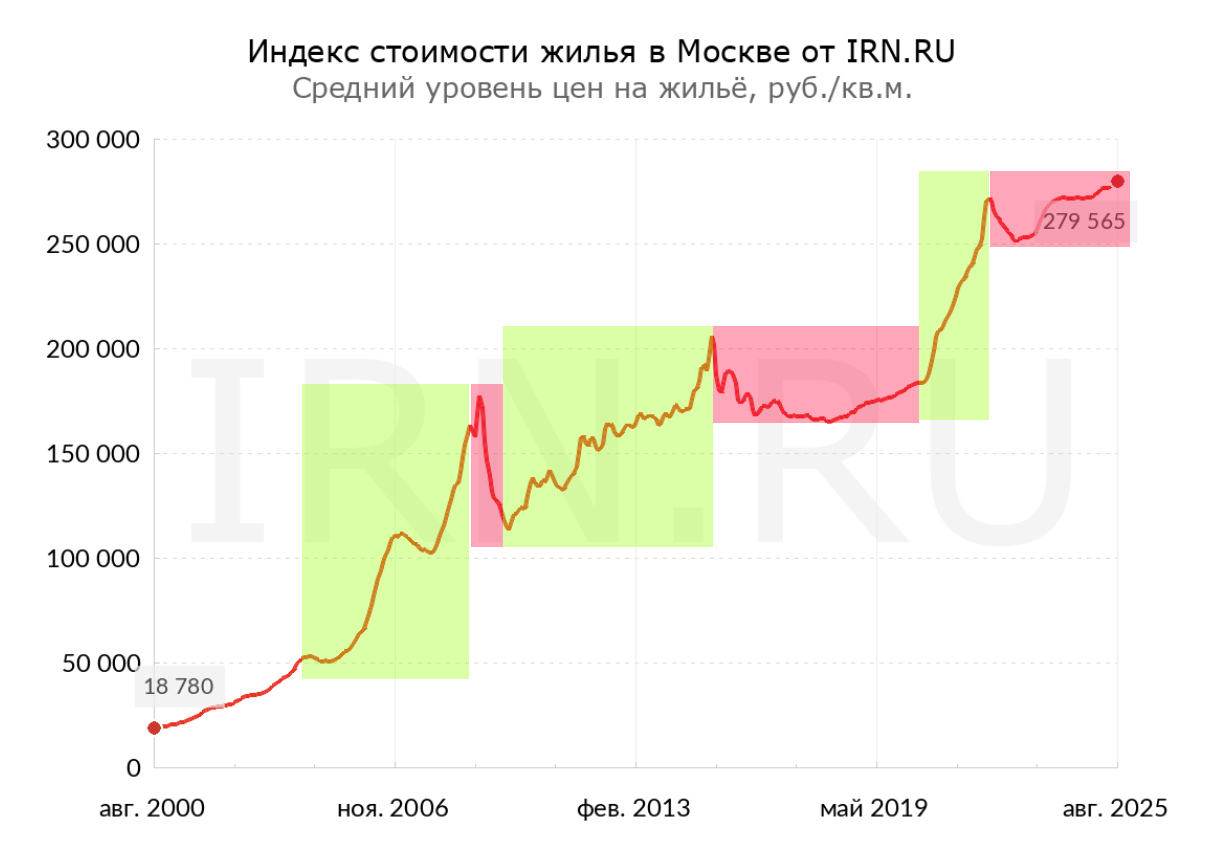 На рынке недвижимости грядёт новый бум? До роста цен осталось...
