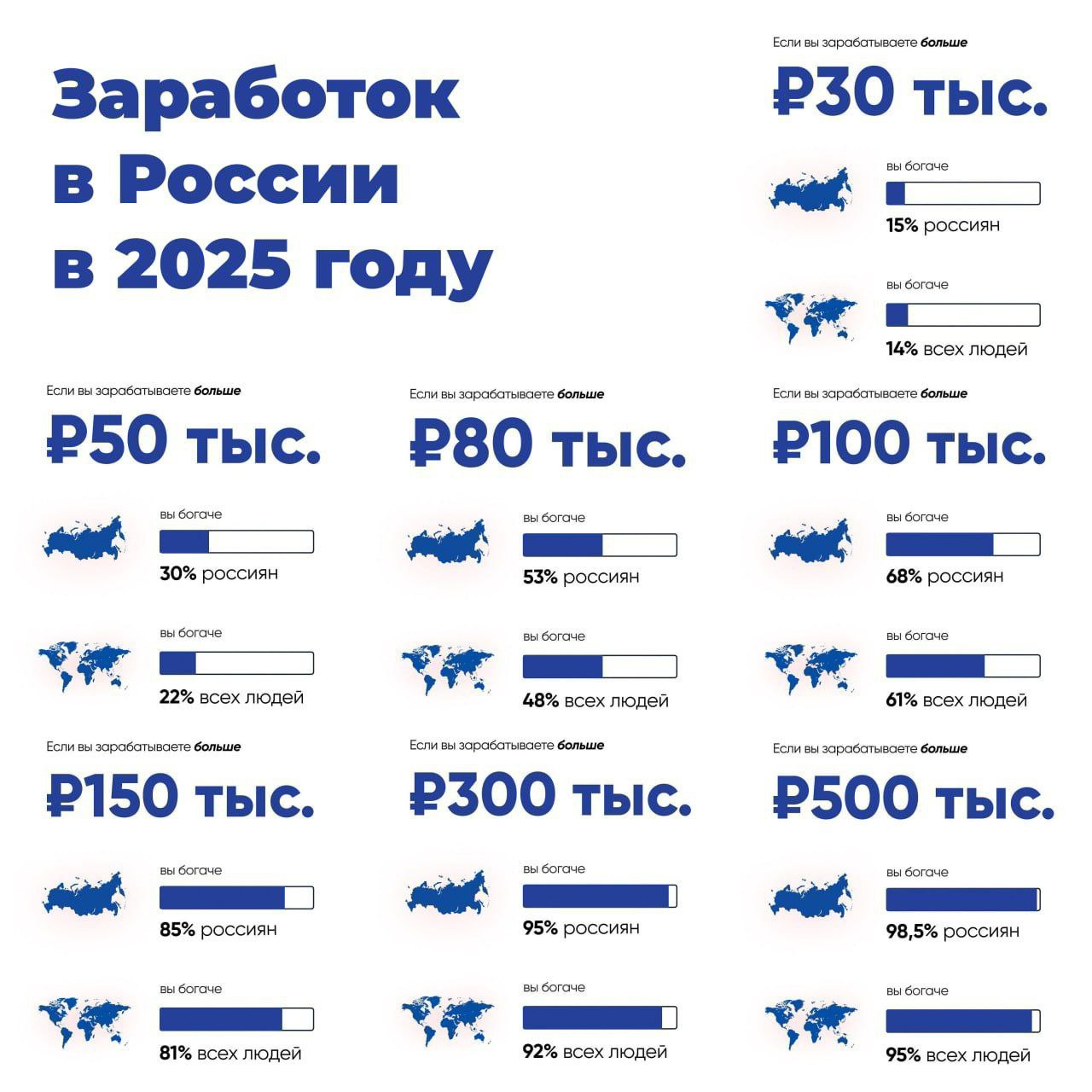 Аналитическая таблица по вашему достатку - насколько вы богаты относительно жителей России и всего населения