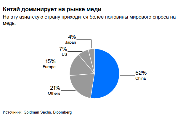 Медь переживает неправильный бычий рынок