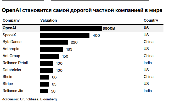 Оценка OpenAI достигла 500 миллиардов долларов, превзойдя SpaceX Маска