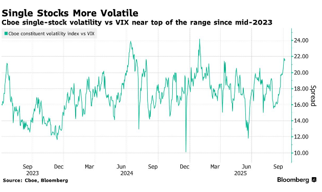 Трейдеры платят более высокую цену за хеджирование риска при переходе от акций к золоту