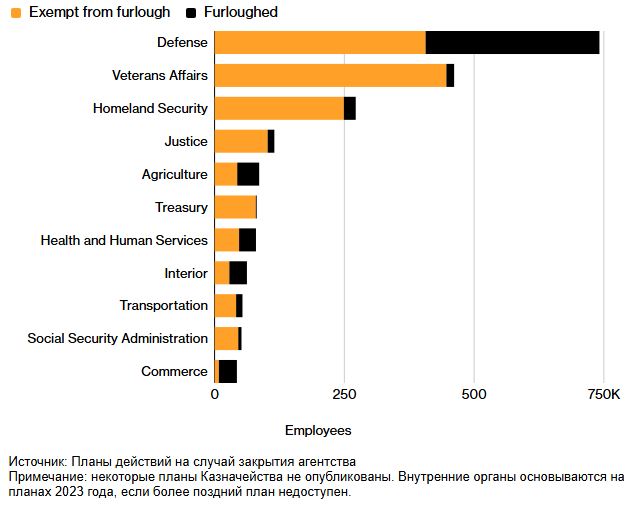Как приостановка работы правительства США повлияет на ключевые агентства