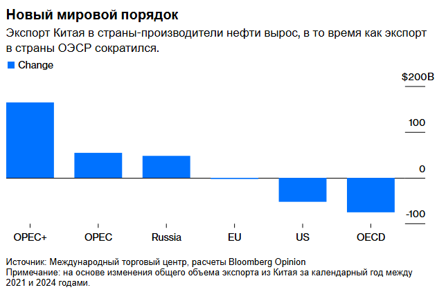Выход Китая на нефтяные рынки изменит мир