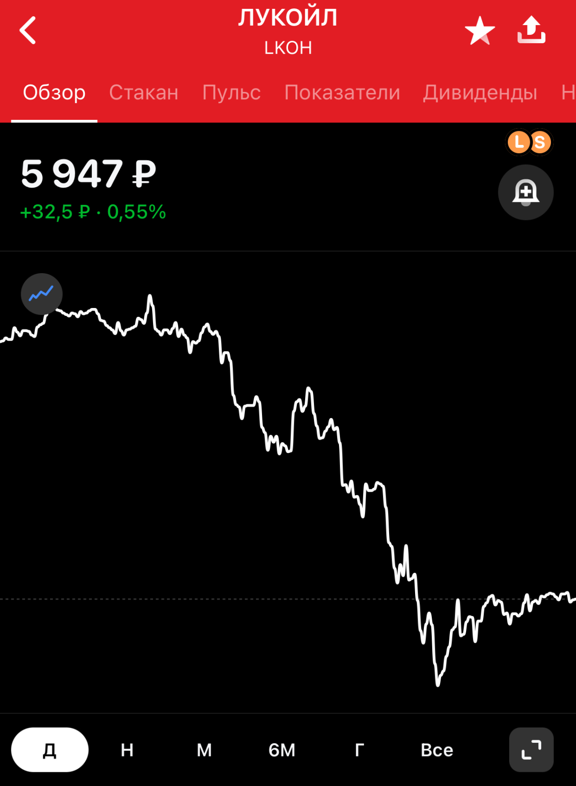 Астрофинанс: разбираем в чем оказались правы и неправы звёзды 8 октября 2025
