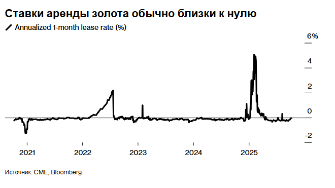 Акции Umicore подскочили после того, как аффинажная компания продала золото, чтобы заработать на ралли