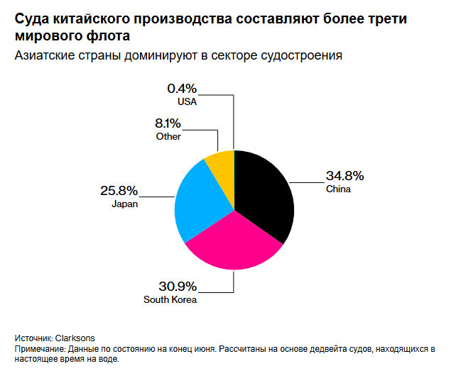Китай обостряет торговую борьбу с США, вводя ограничения на судоходство