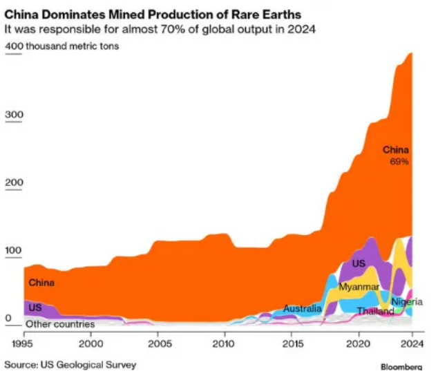 ЕС потрясен колкостью торговли редкоземельными металлами в Китае