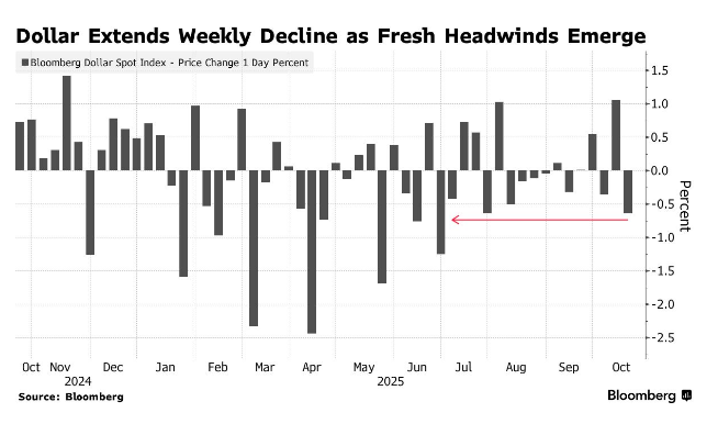 Доллар готовится к худшей неделе с июля из-за ставок ФРС и проблем банков