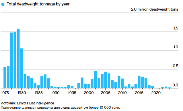 Как Трамп нацеливается на доминирование Китая в судостроении