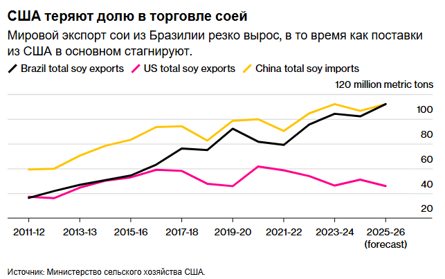 Как Китай использовал соевые бобы в качестве оружия в торговом споре с США