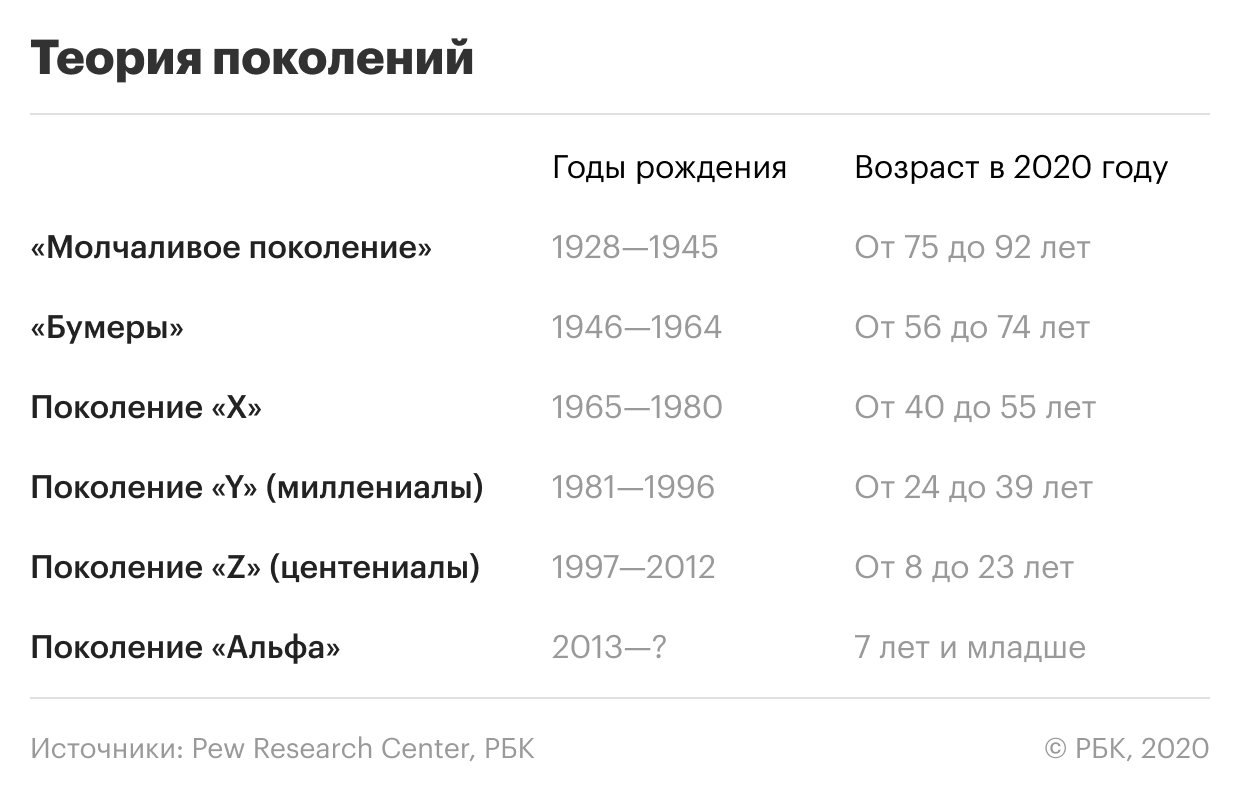 Астрология поколений