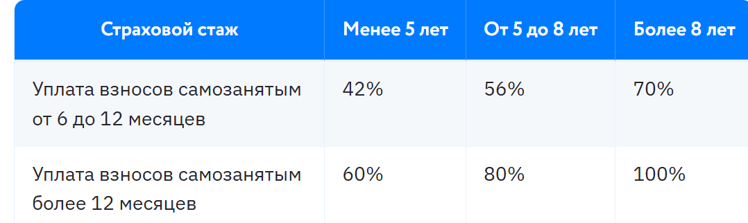 Самозанятые могут рассчитывать на оплату больничных в размере до 50 тысяч рублей уже с будущего года