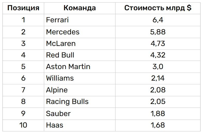 Стоимостью ,4 млрд Ferrari держит лидерство в Ф‑1, но двое соперников стремительно догоняют