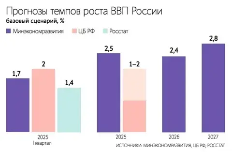 Экономика России в ноябре 2025 года демонстрирует ряд ключевых тенденций и показателей:Что происходит с экономикой России?