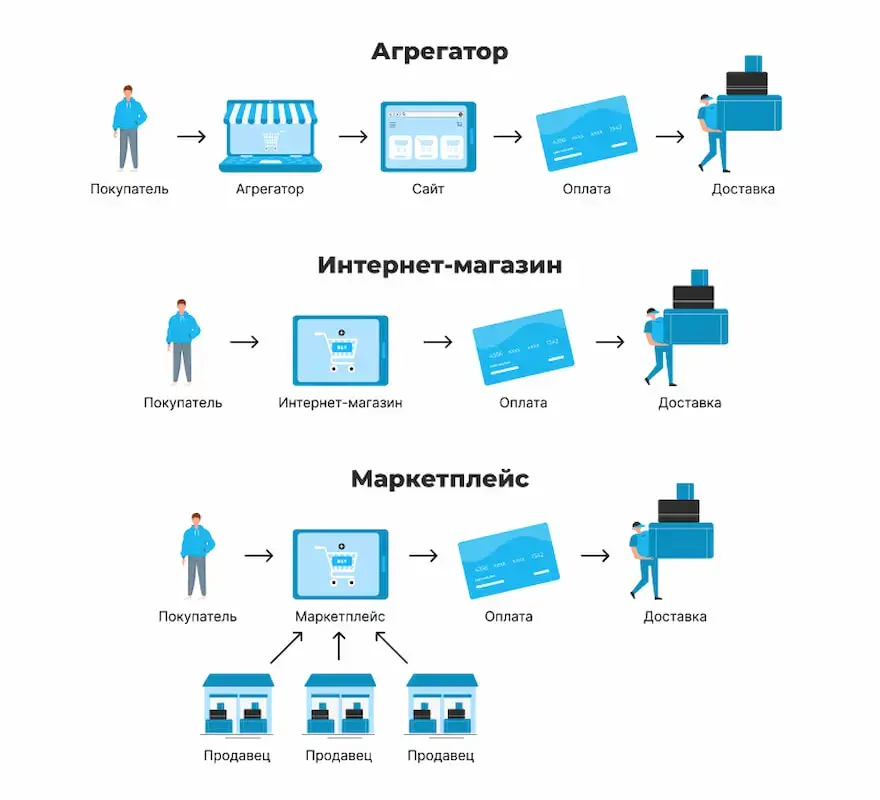 Маркетплейсы:Что это такое и как зарабатывать на данных площадках? С чего начать и стоит ли оно того.Рассмотрим плюсы и минусы ,а так же ошибки.