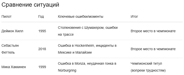 Формула‑1: 5 драматичных моментов, когда чемпионский титул ускользнул из рук лидера