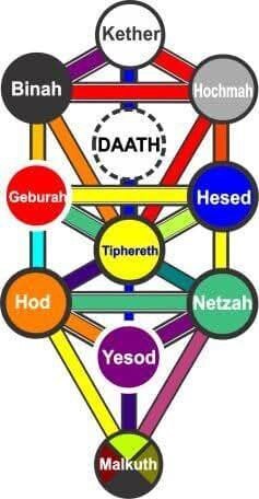 Древо 🌳Сефирот, Древо Жизни ❤️