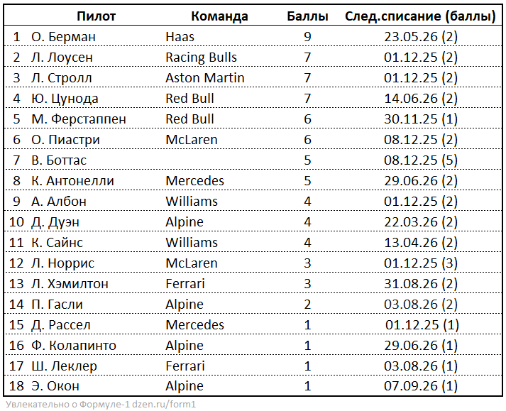 Штрафные очки пилотов F1: кто ближе всех к отстранению от гонок в Формуле-1?