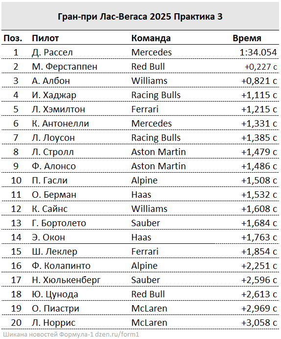 Гран‑при Лас‑Вегаса 2025: итоги FP3. Джордж Расселл — первый в финальной тренировке, обойдя Ферстаппена и Албона