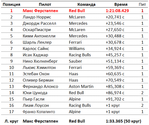 Ферстаппен одержал уверенную победу на Гран‑при Лас‑Вегаса, опередив Норриса; Пиастри — четвёртый