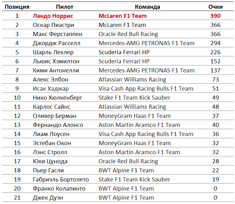 Чемпионат пилотов и Кубок конструкторов: таблицы чемпионатов после дисквалификации McLaren