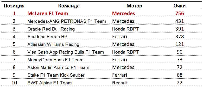 Чемпионат пилотов и Кубок конструкторов: таблицы чемпионатов после дисквалификации McLaren