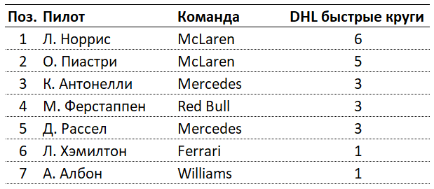 Премия DHL Formula 1® Awards: невидимый чемпионат