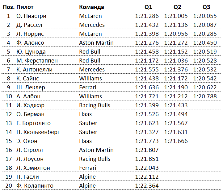 Пиастри взял поул в катарском спринте, опередив Расселла и Норриса; Ферстаппен — шестой
