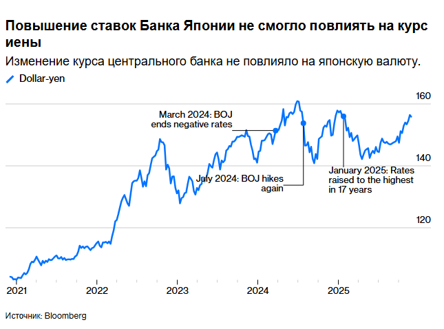 Нам нужно развеять один большой миф о слабой иене