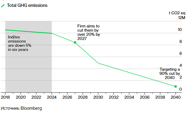 Наследник миллиардера Zara делает ставку на империю быстрой моды и продвижение на рынке элитных товаров