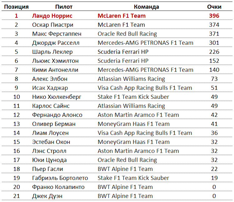 Пиастри выиграл спринт в Катаре, опередив Рассела и Норриса