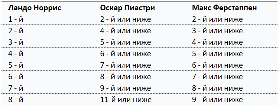 Как Норрис может выиграть титул F1‑2025 в Катаре