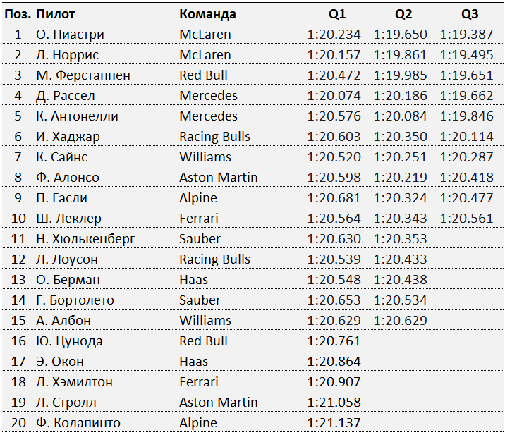 Пиастри взял поул на Гран‑при Катара, опередив Норриса и Ферстаппена