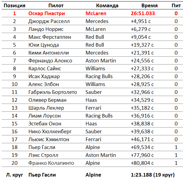 Пиастри выиграл спринт в Катаре, опередив Рассела и Норриса