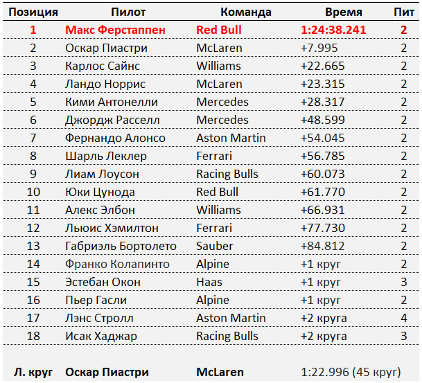 Ферстаппен выиграл Гран‑при Катара: борьба за титул продолжится в Абу‑Даби