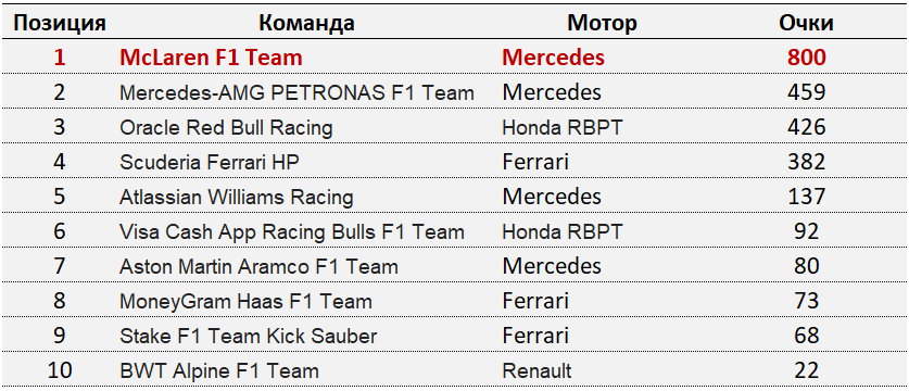F1: Турнирнарные таблицы после гран-при Катара 2025