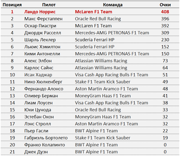 F1: Турнирнарные таблицы после гран-при Катара 2025