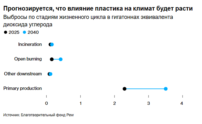 Исследование показало, что к 2040 году избыток пластика в мире значительно увеличится